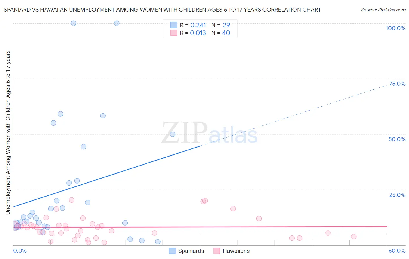 Spaniard vs Hawaiian Unemployment Among Women with Children Ages 6 to 17 years