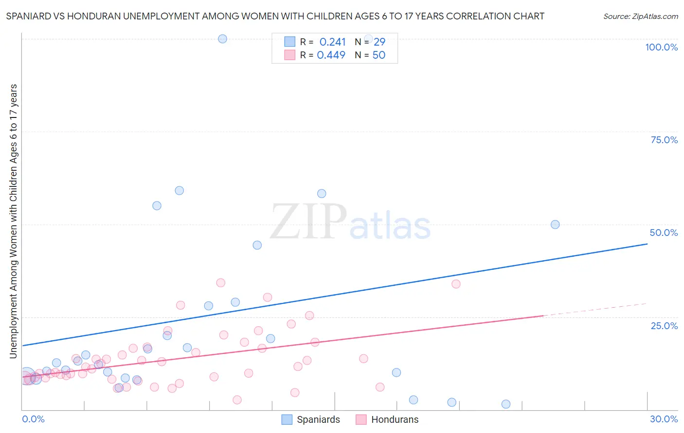 Spaniard vs Honduran Unemployment Among Women with Children Ages 6 to 17 years