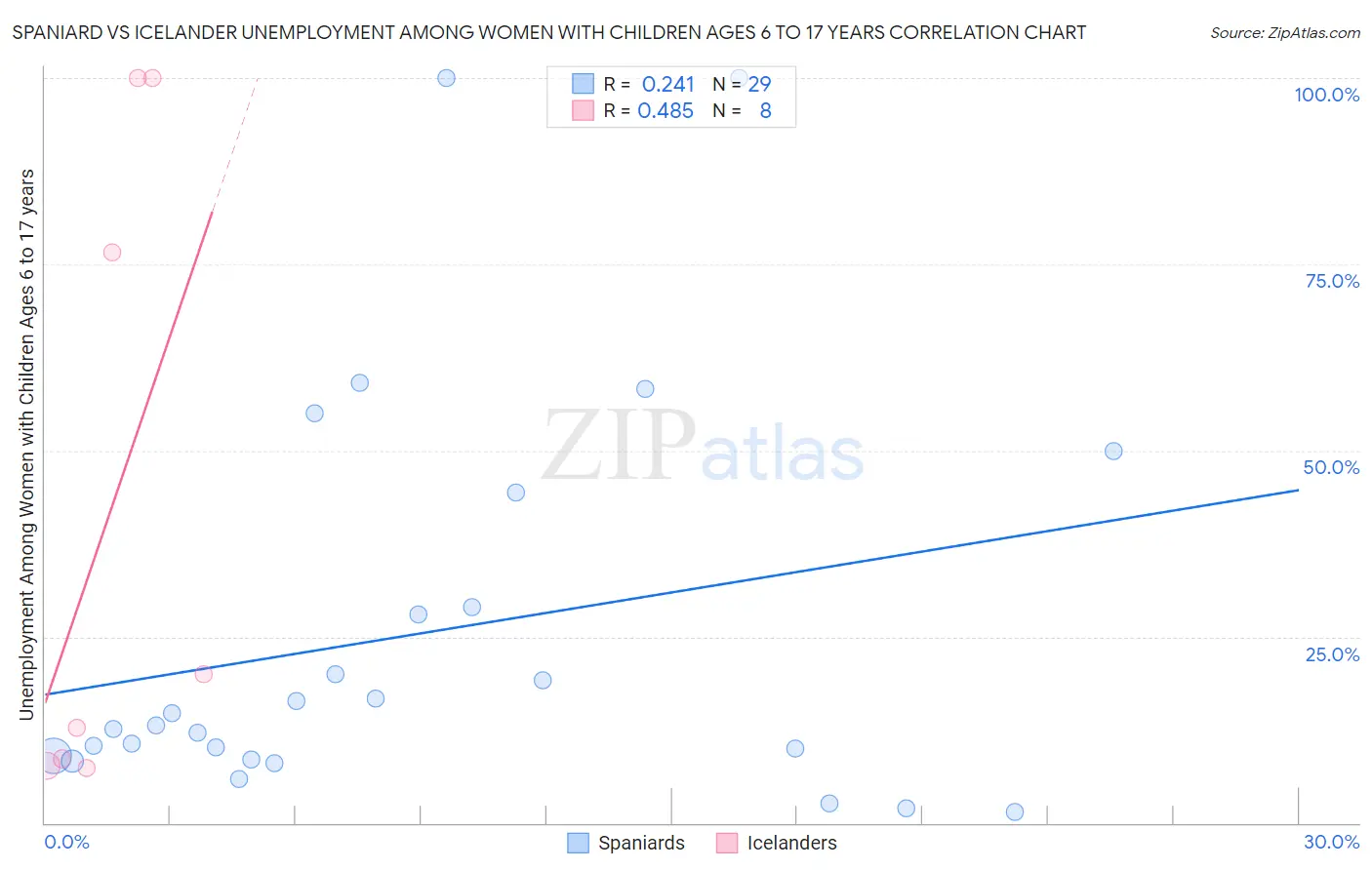 Spaniard vs Icelander Unemployment Among Women with Children Ages 6 to 17 years