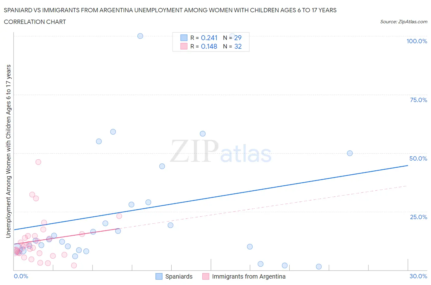Spaniard vs Immigrants from Argentina Unemployment Among Women with Children Ages 6 to 17 years