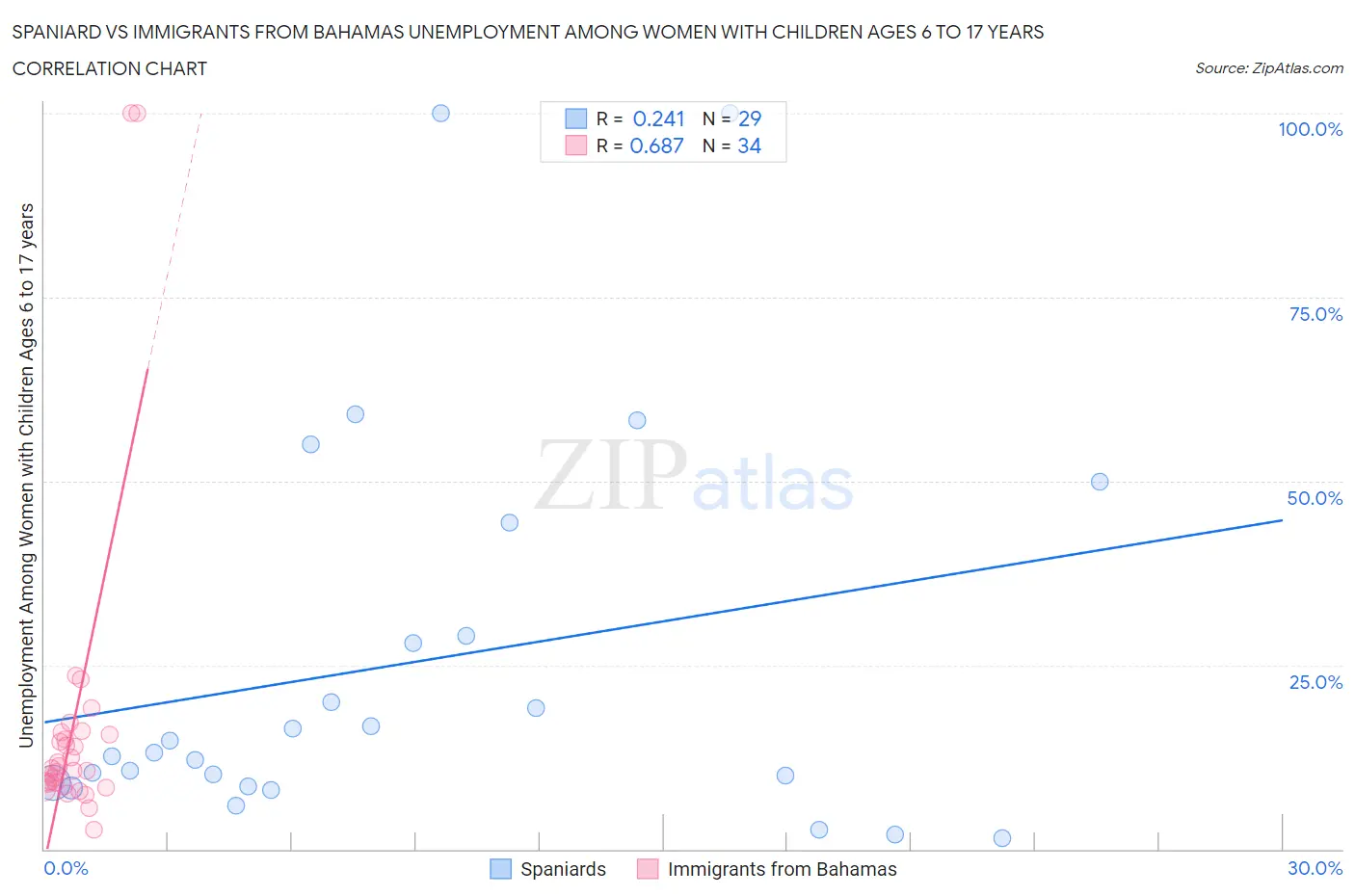 Spaniard vs Immigrants from Bahamas Unemployment Among Women with Children Ages 6 to 17 years