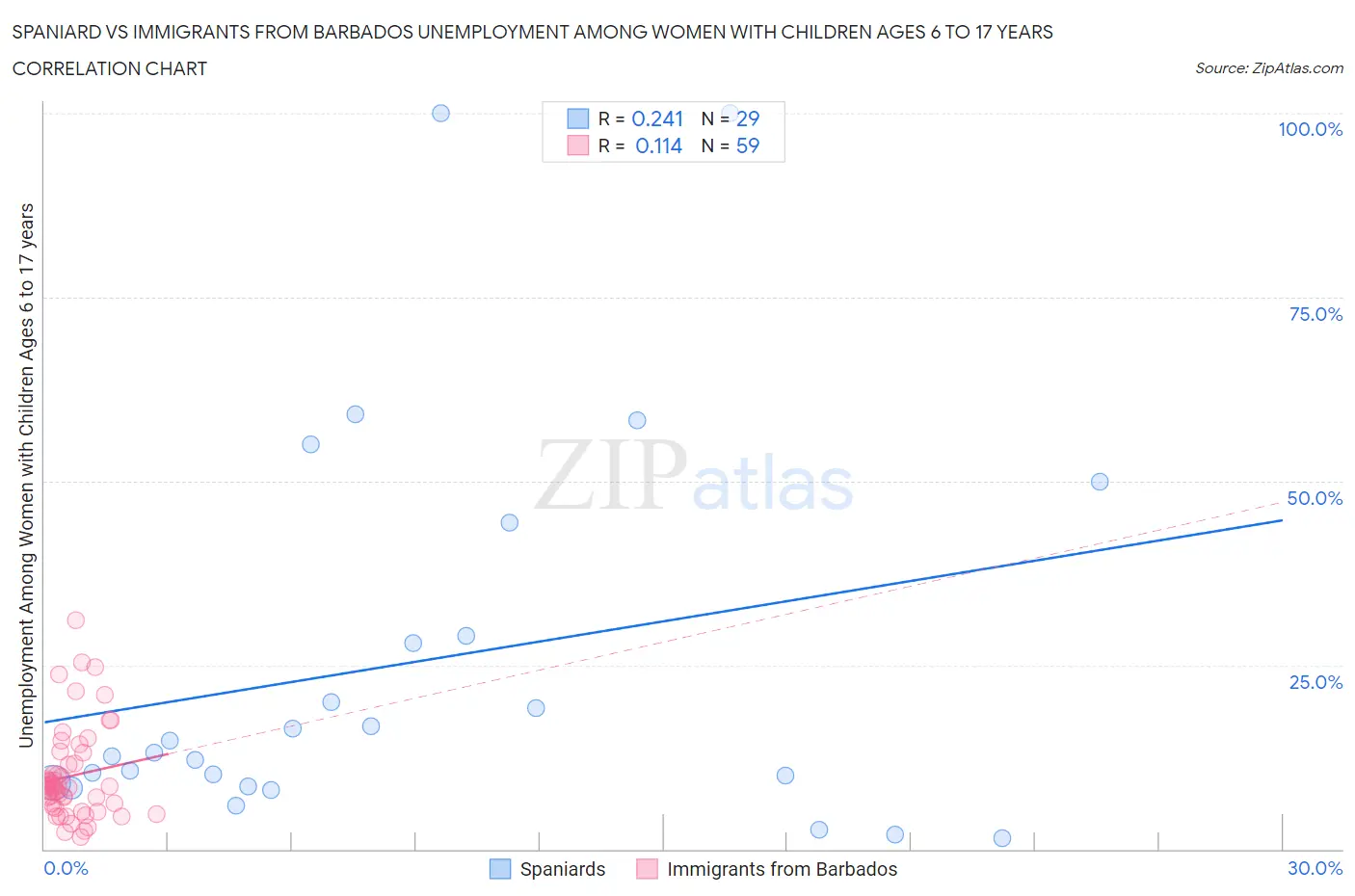 Spaniard vs Immigrants from Barbados Unemployment Among Women with Children Ages 6 to 17 years