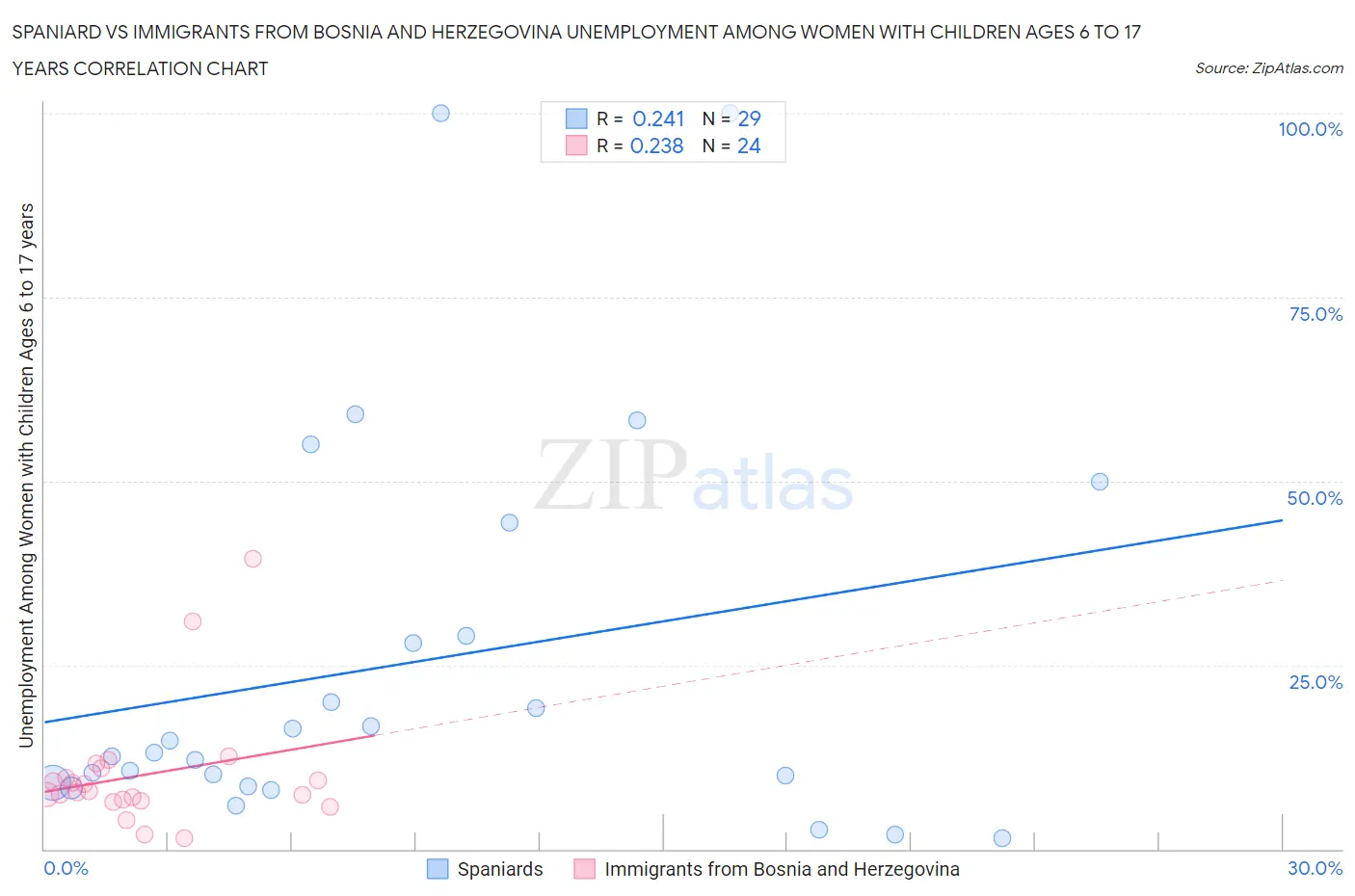 Spaniard vs Immigrants from Bosnia and Herzegovina Unemployment Among Women with Children Ages 6 to 17 years