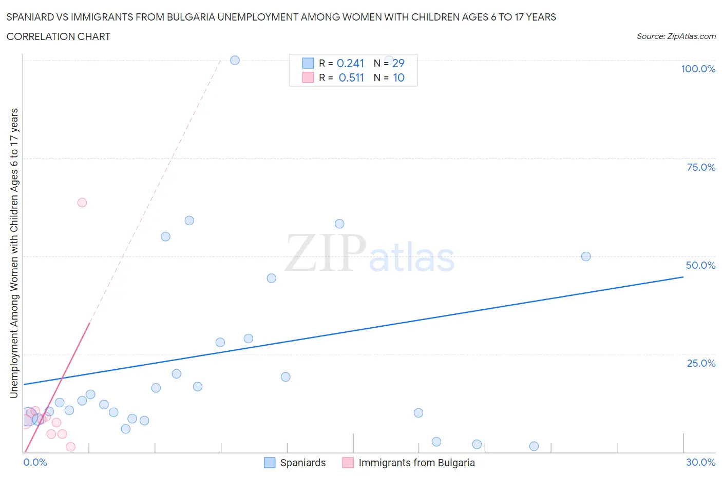 Spaniard vs Immigrants from Bulgaria Unemployment Among Women with Children Ages 6 to 17 years