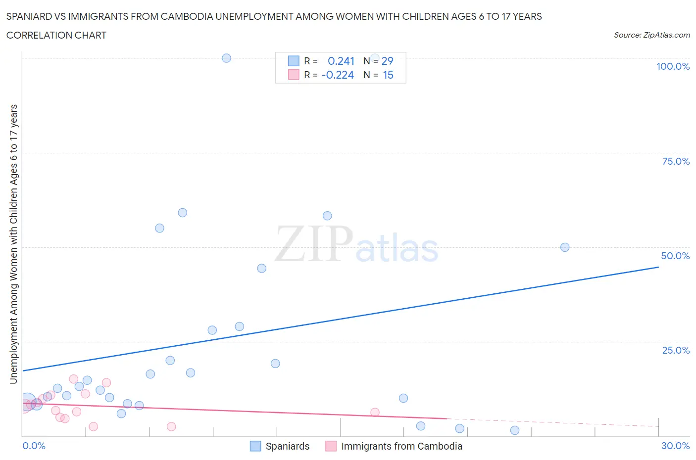 Spaniard vs Immigrants from Cambodia Unemployment Among Women with Children Ages 6 to 17 years