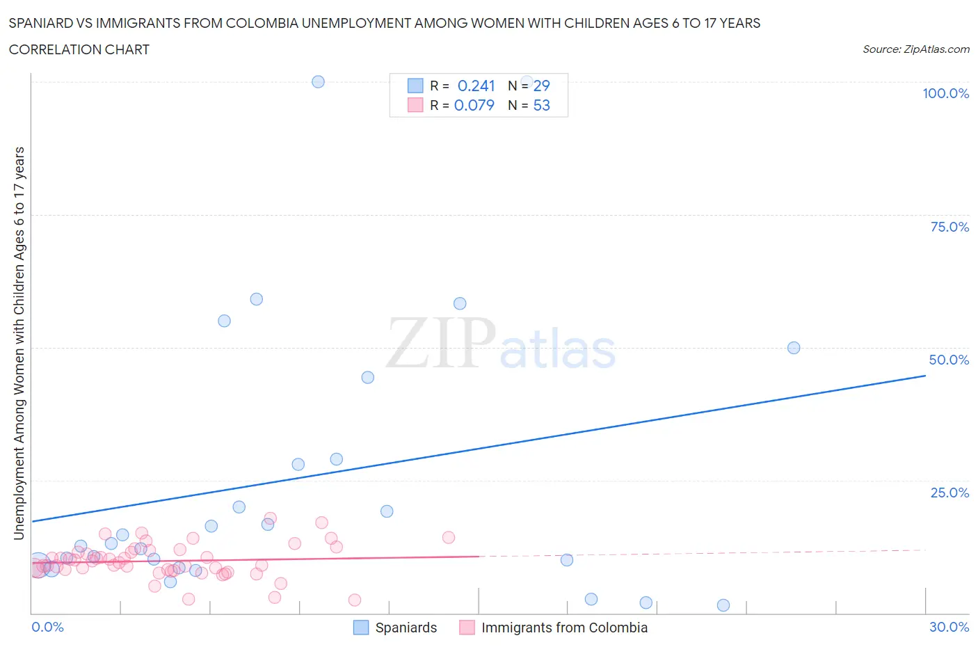 Spaniard vs Immigrants from Colombia Unemployment Among Women with Children Ages 6 to 17 years