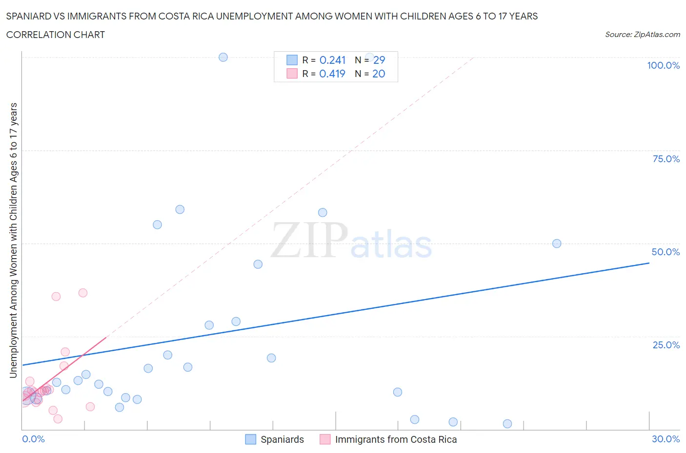 Spaniard vs Immigrants from Costa Rica Unemployment Among Women with Children Ages 6 to 17 years