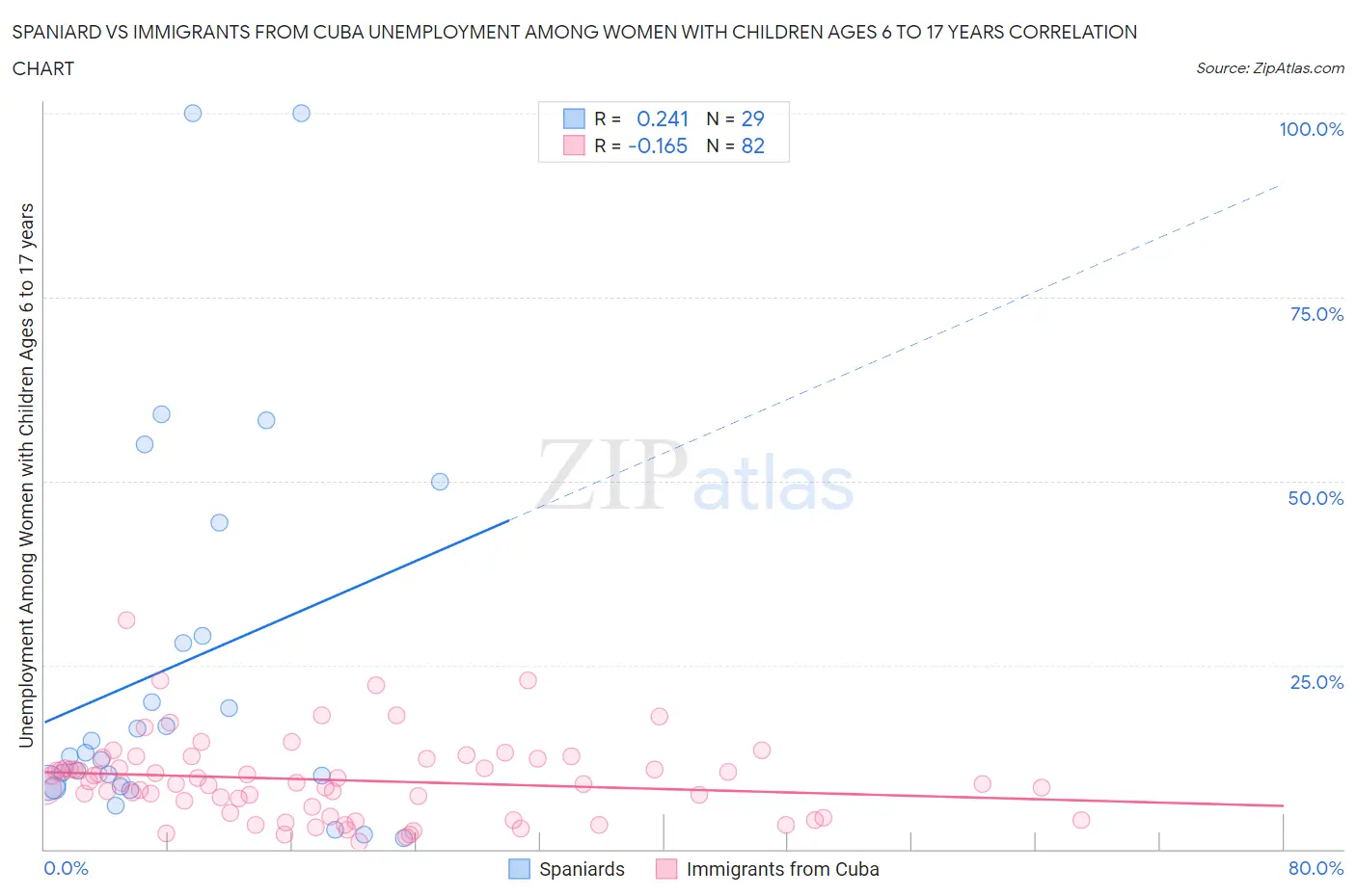 Spaniard vs Immigrants from Cuba Unemployment Among Women with Children Ages 6 to 17 years