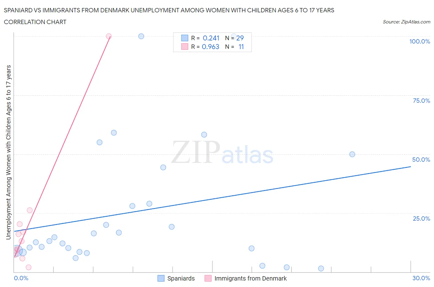 Spaniard vs Immigrants from Denmark Unemployment Among Women with Children Ages 6 to 17 years