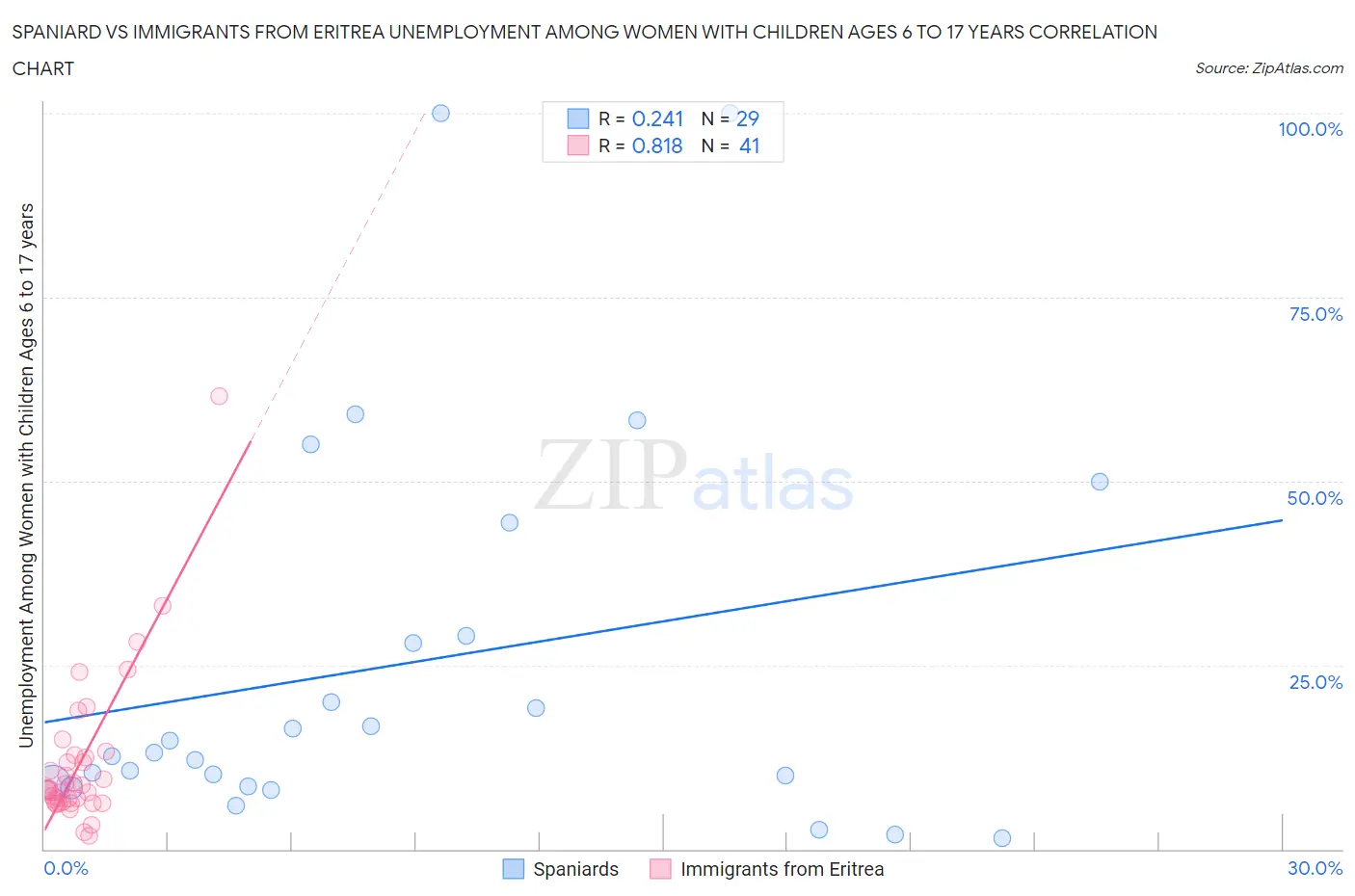 Spaniard vs Immigrants from Eritrea Unemployment Among Women with Children Ages 6 to 17 years