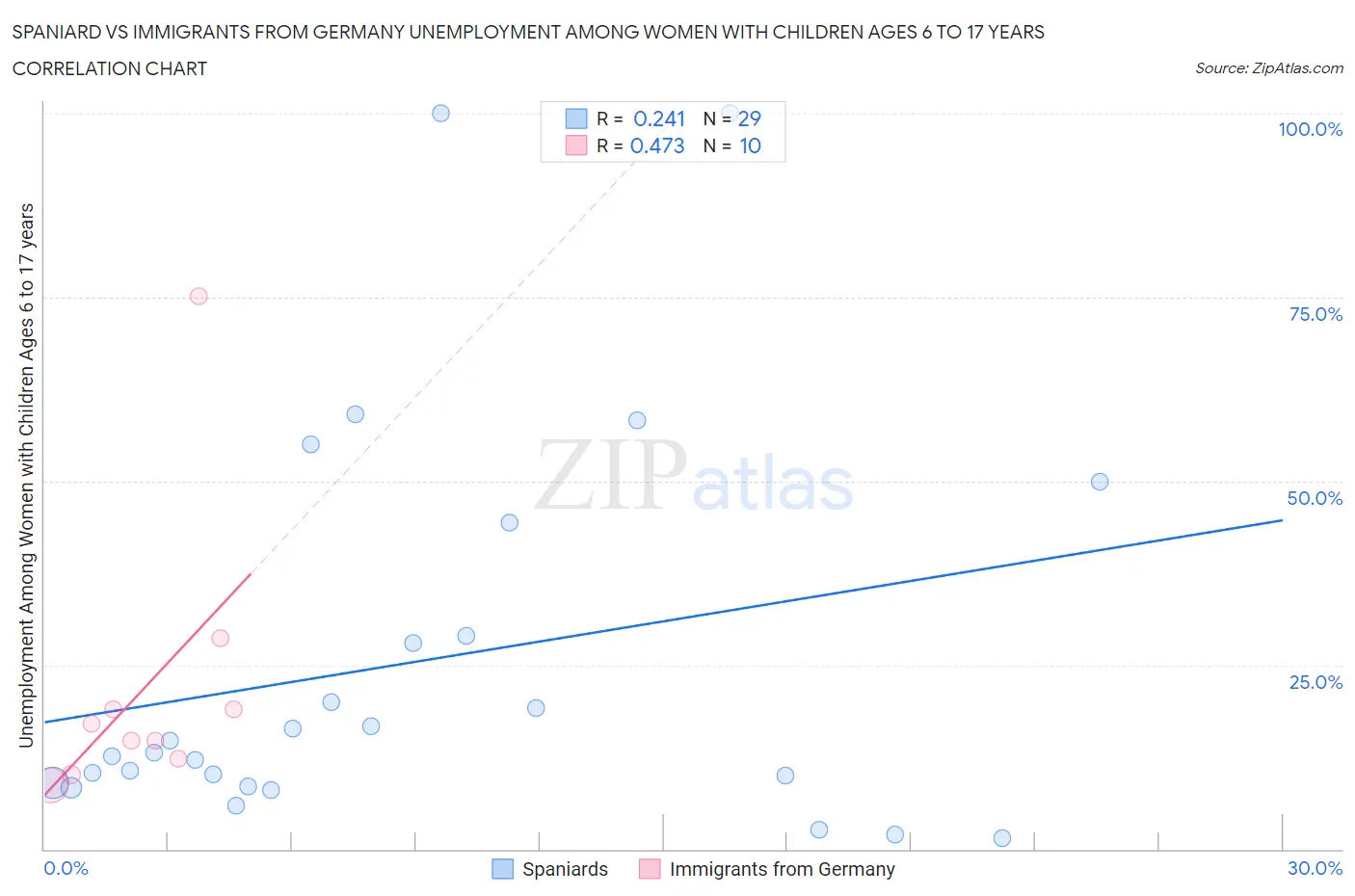 Spaniard vs Immigrants from Germany Unemployment Among Women with Children Ages 6 to 17 years