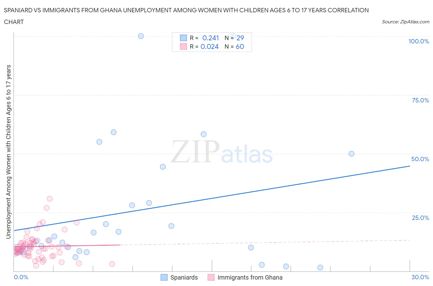 Spaniard vs Immigrants from Ghana Unemployment Among Women with Children Ages 6 to 17 years