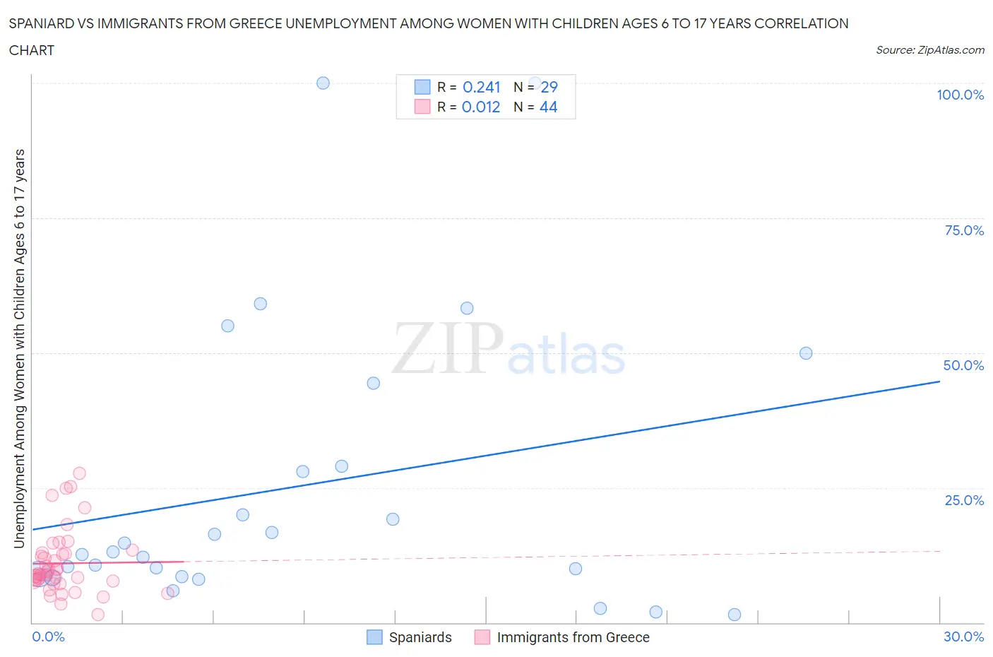 Spaniard vs Immigrants from Greece Unemployment Among Women with Children Ages 6 to 17 years