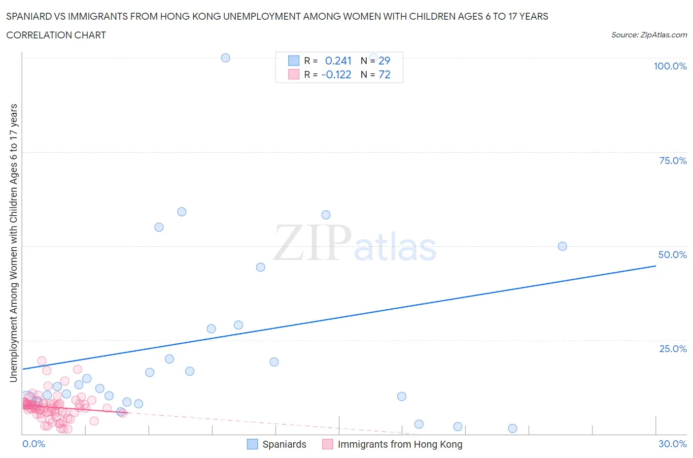 Spaniard vs Immigrants from Hong Kong Unemployment Among Women with Children Ages 6 to 17 years