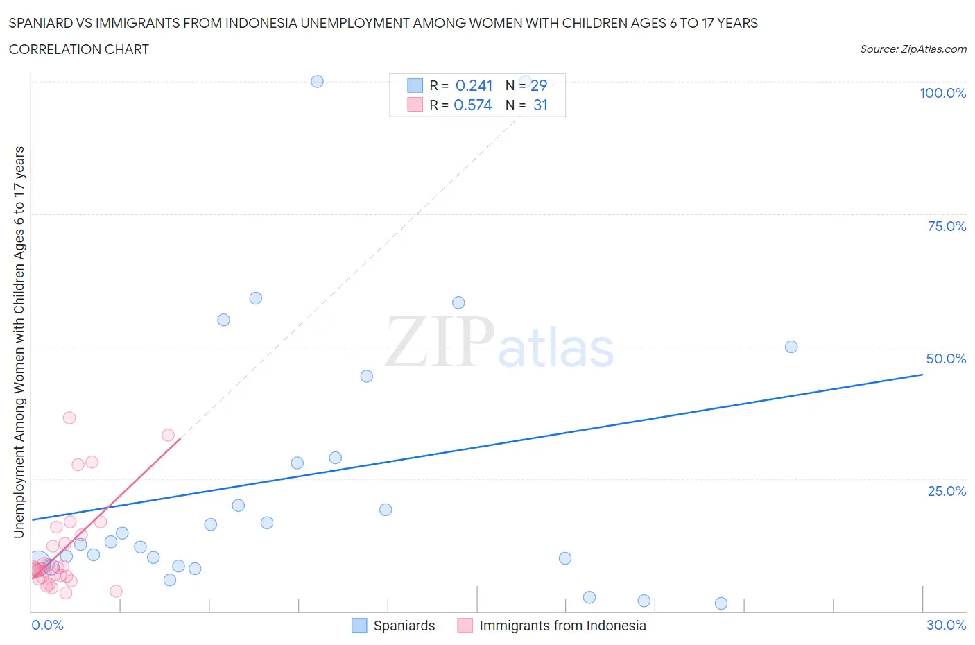 Spaniard vs Immigrants from Indonesia Unemployment Among Women with Children Ages 6 to 17 years