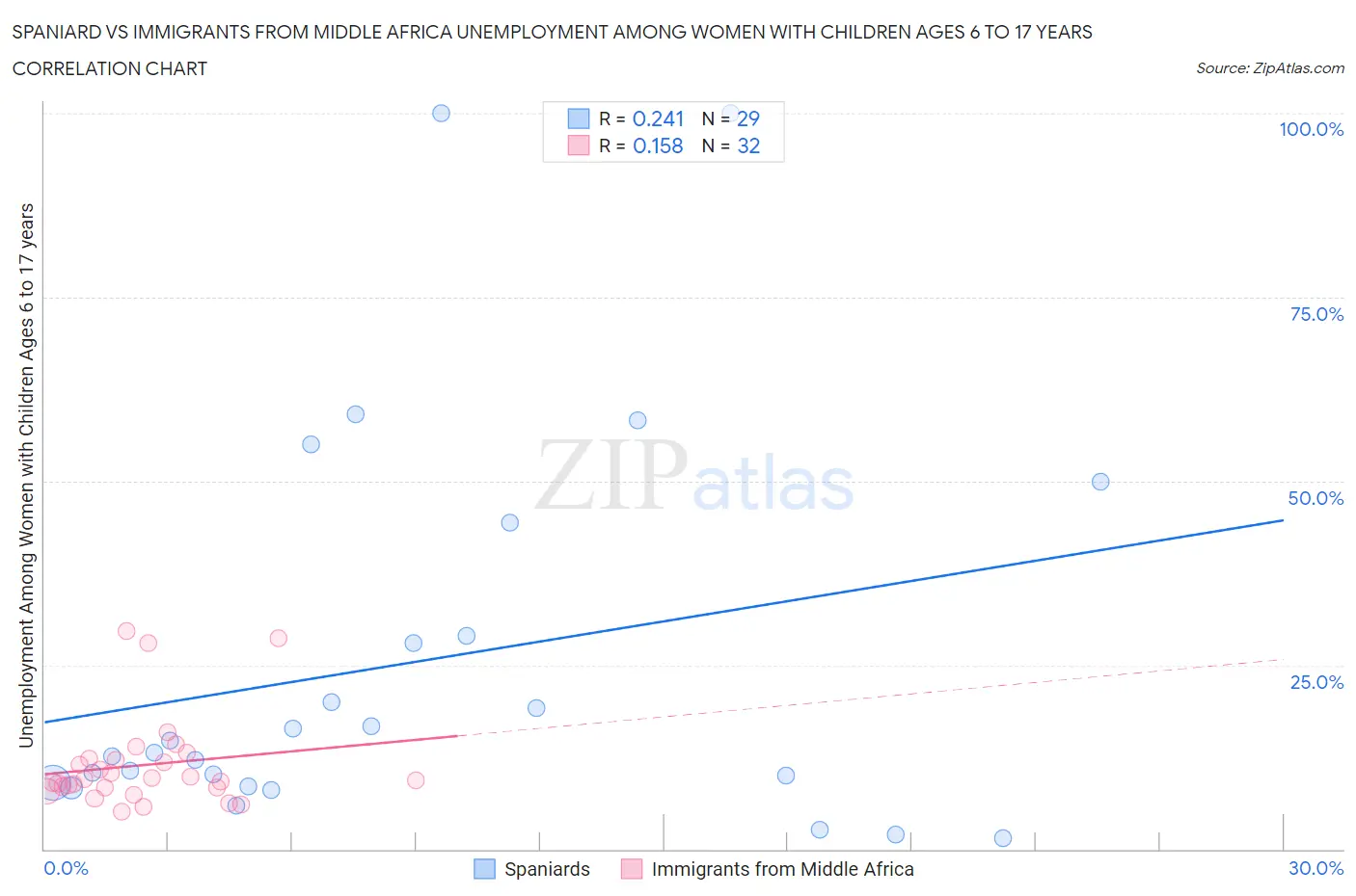 Spaniard vs Immigrants from Middle Africa Unemployment Among Women with Children Ages 6 to 17 years