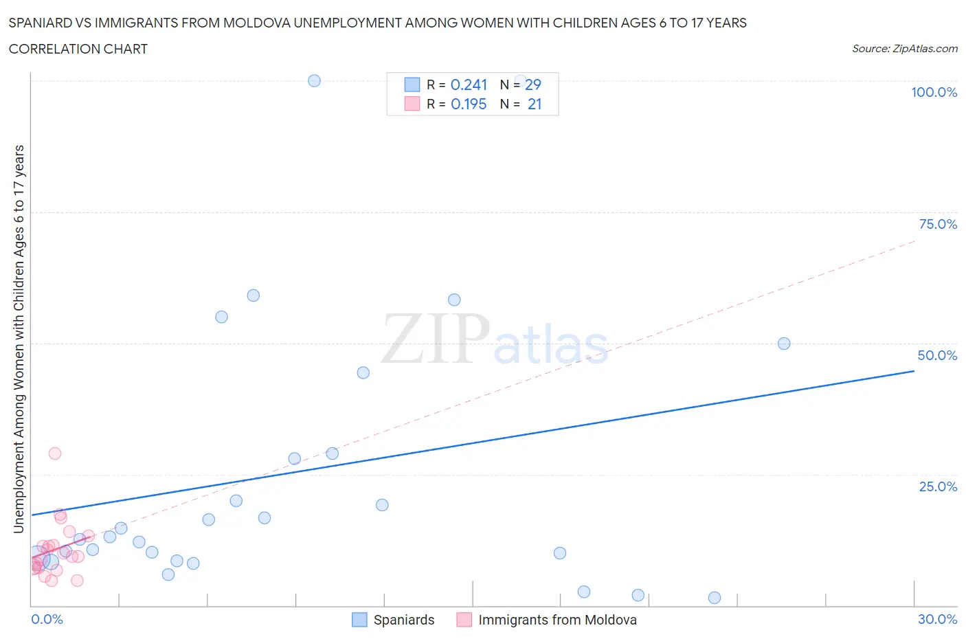 Spaniard vs Immigrants from Moldova Unemployment Among Women with Children Ages 6 to 17 years