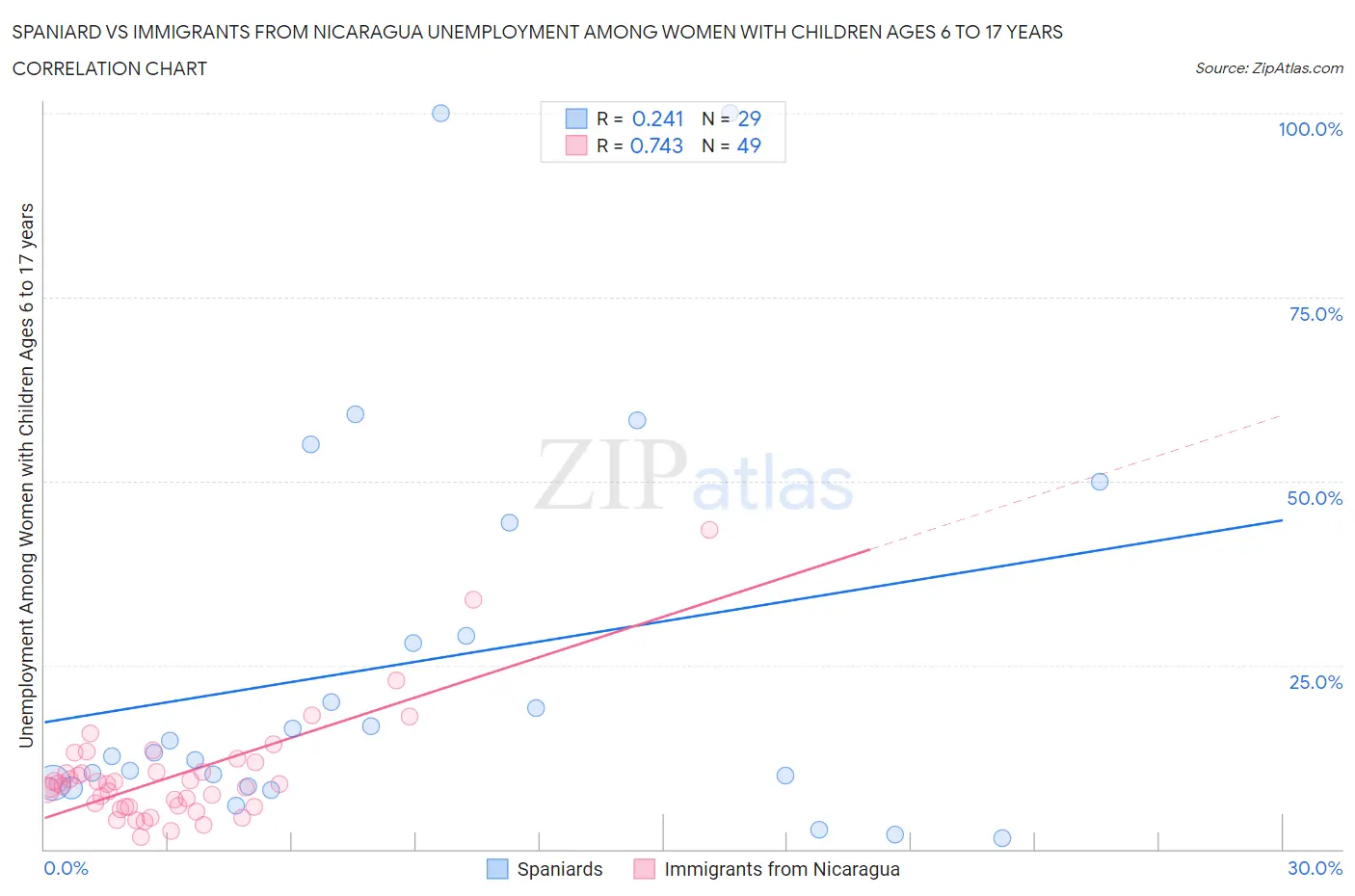 Spaniard vs Immigrants from Nicaragua Unemployment Among Women with Children Ages 6 to 17 years