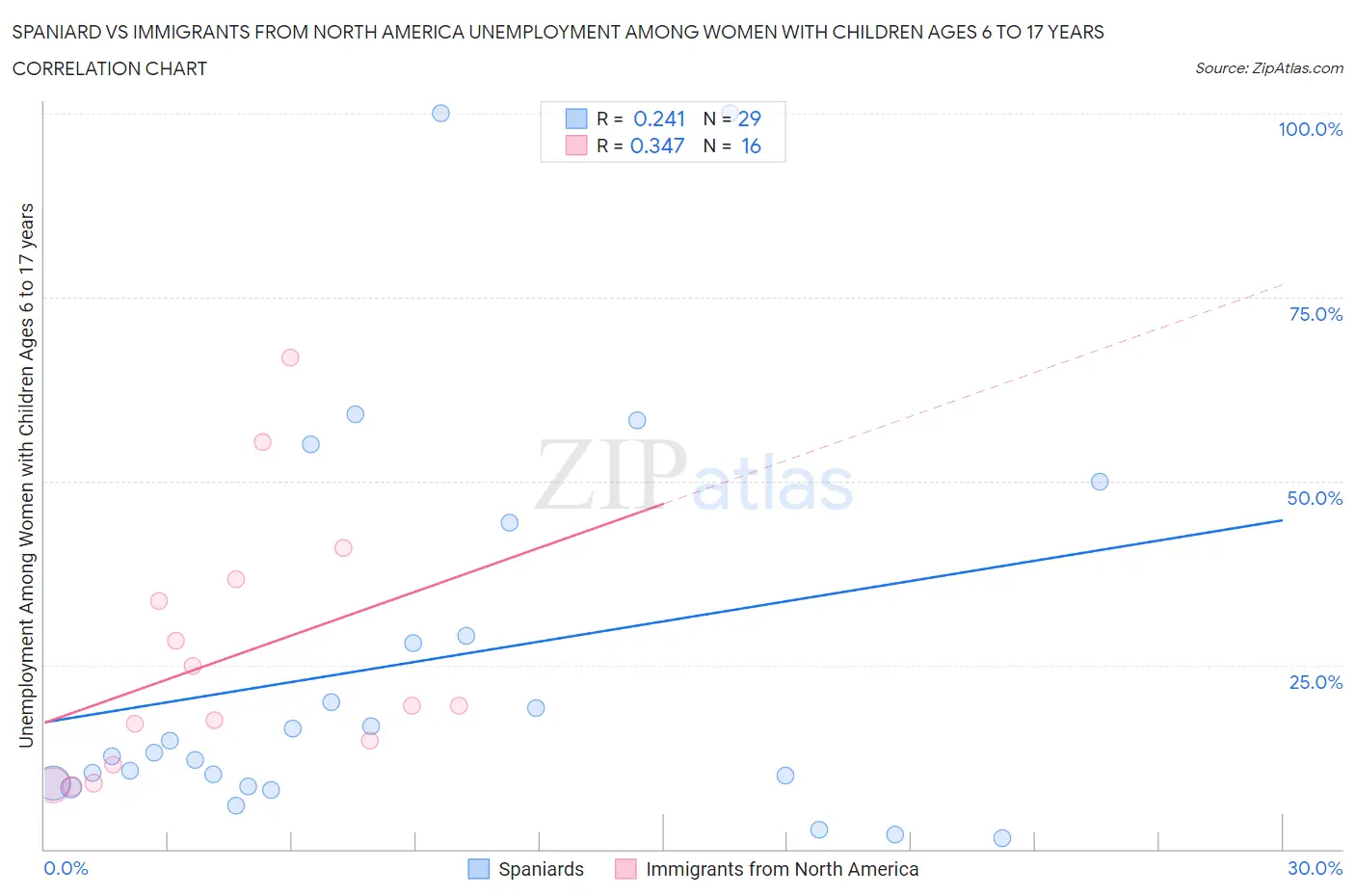 Spaniard vs Immigrants from North America Unemployment Among Women with Children Ages 6 to 17 years