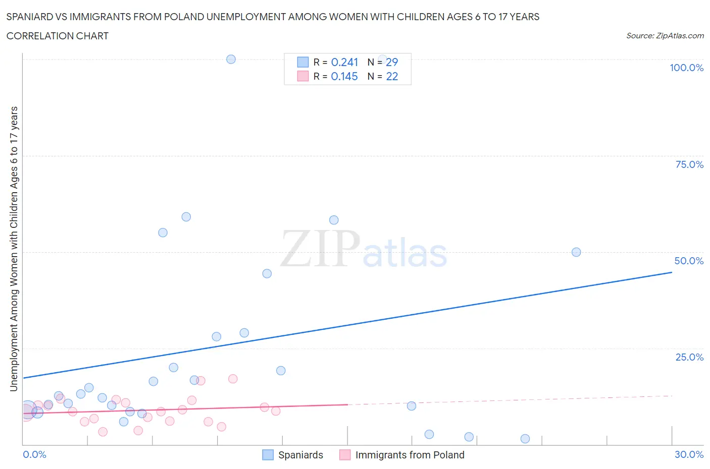 Spaniard vs Immigrants from Poland Unemployment Among Women with Children Ages 6 to 17 years