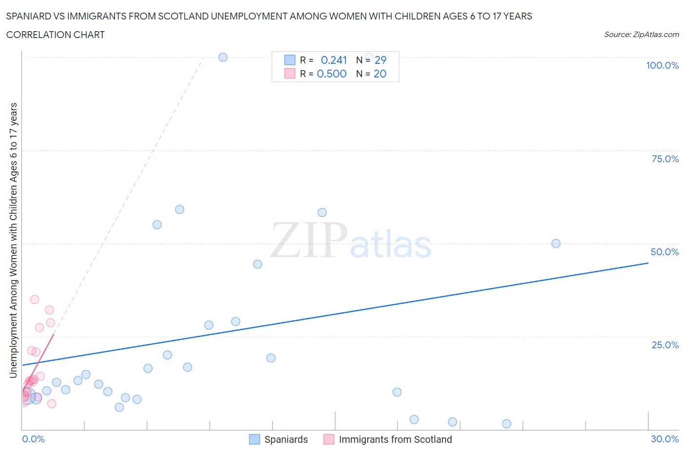 Spaniard vs Immigrants from Scotland Unemployment Among Women with Children Ages 6 to 17 years