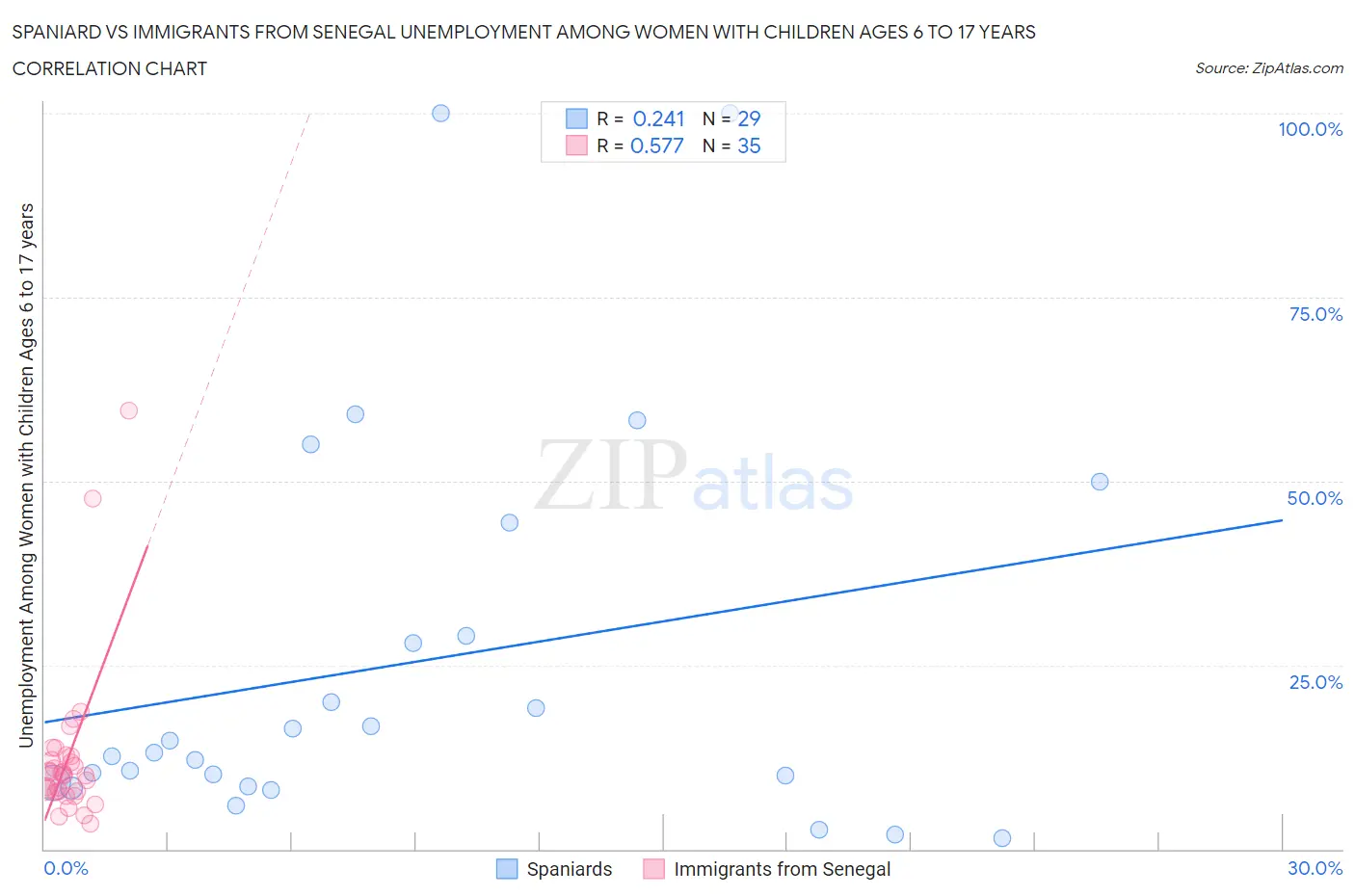 Spaniard vs Immigrants from Senegal Unemployment Among Women with Children Ages 6 to 17 years