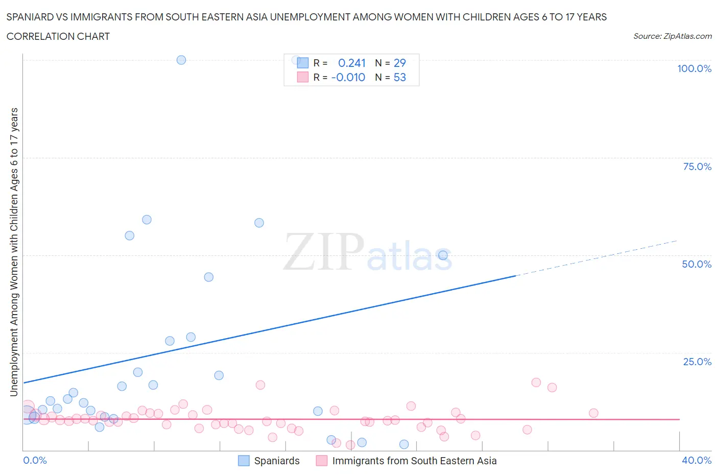 Spaniard vs Immigrants from South Eastern Asia Unemployment Among Women with Children Ages 6 to 17 years