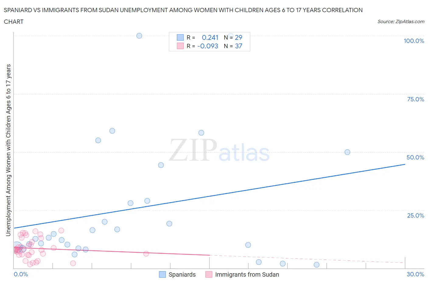 Spaniard vs Immigrants from Sudan Unemployment Among Women with Children Ages 6 to 17 years