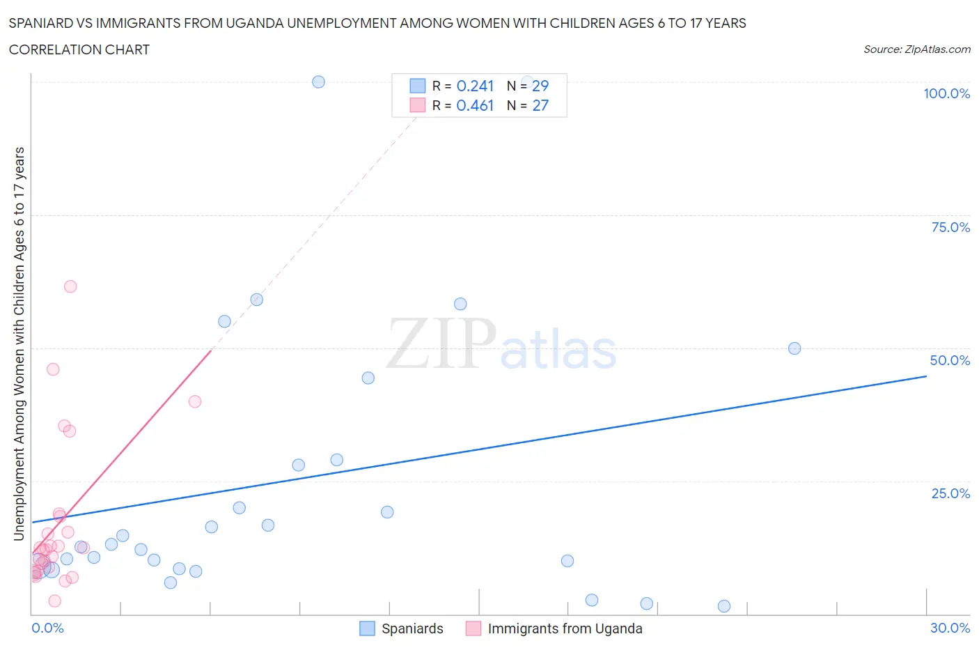 Spaniard vs Immigrants from Uganda Unemployment Among Women with Children Ages 6 to 17 years