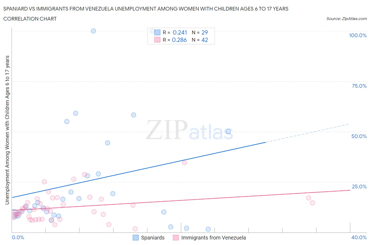 Spaniard vs Immigrants from Venezuela Unemployment Among Women with Children Ages 6 to 17 years