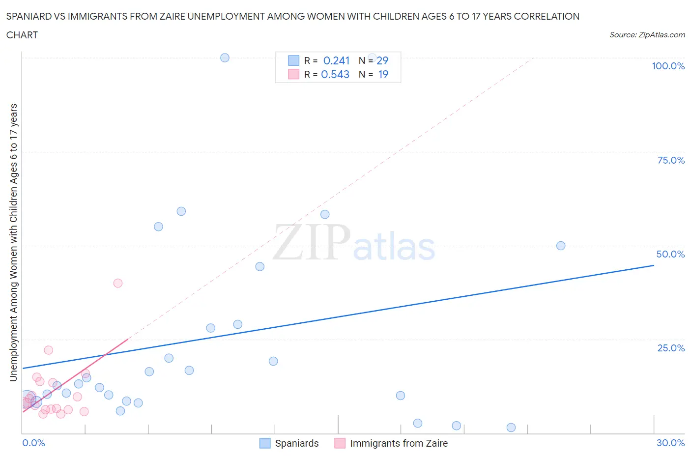 Spaniard vs Immigrants from Zaire Unemployment Among Women with Children Ages 6 to 17 years