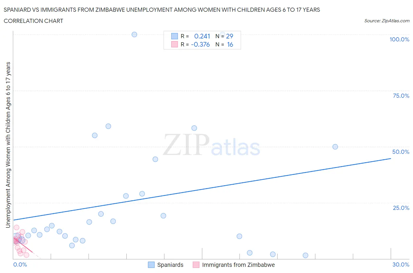 Spaniard vs Immigrants from Zimbabwe Unemployment Among Women with Children Ages 6 to 17 years