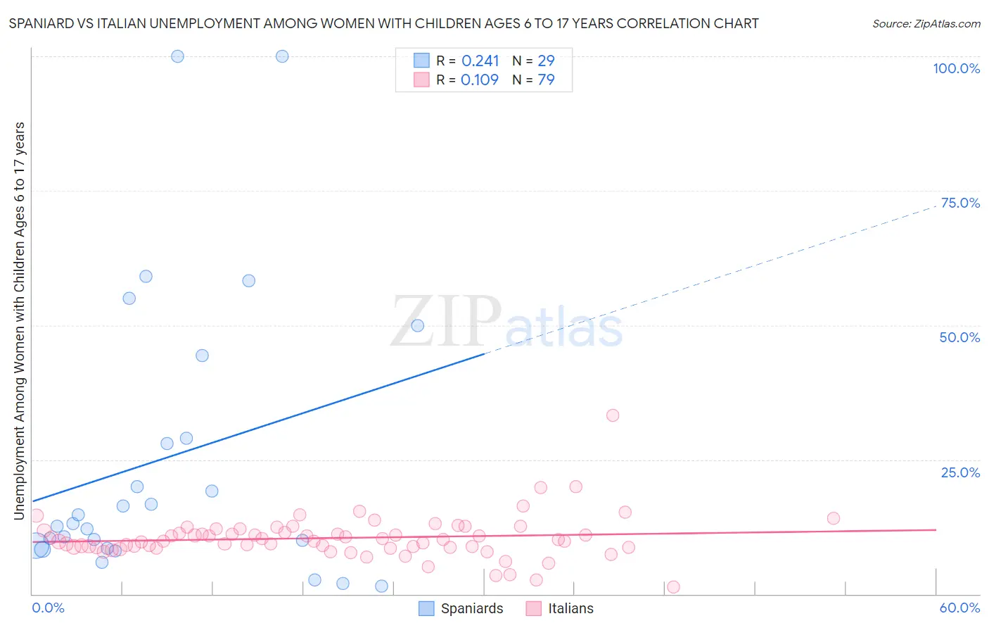 Spaniard vs Italian Unemployment Among Women with Children Ages 6 to 17 years