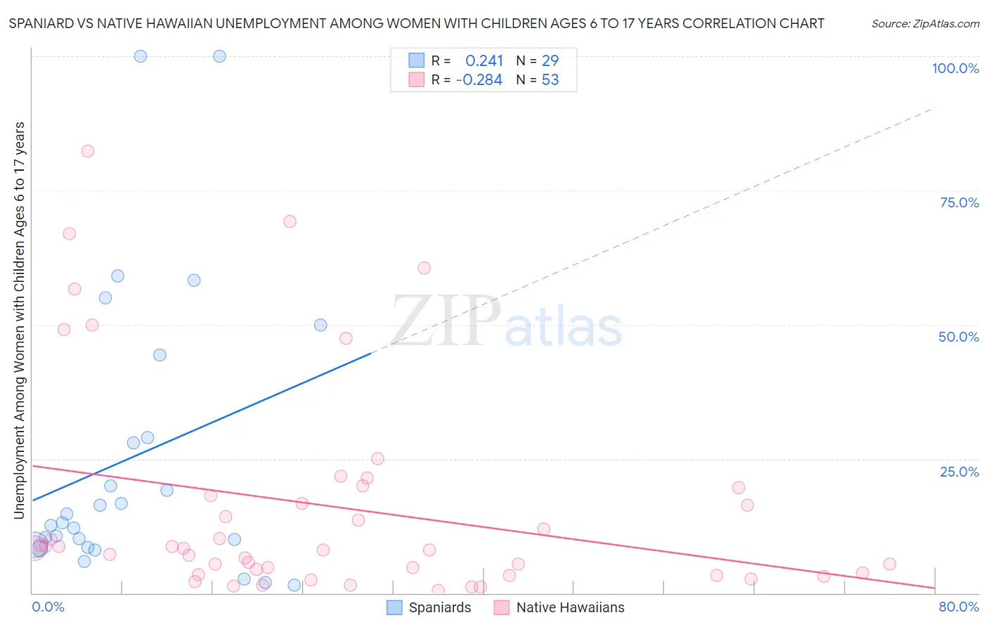 Spaniard vs Native Hawaiian Unemployment Among Women with Children Ages 6 to 17 years