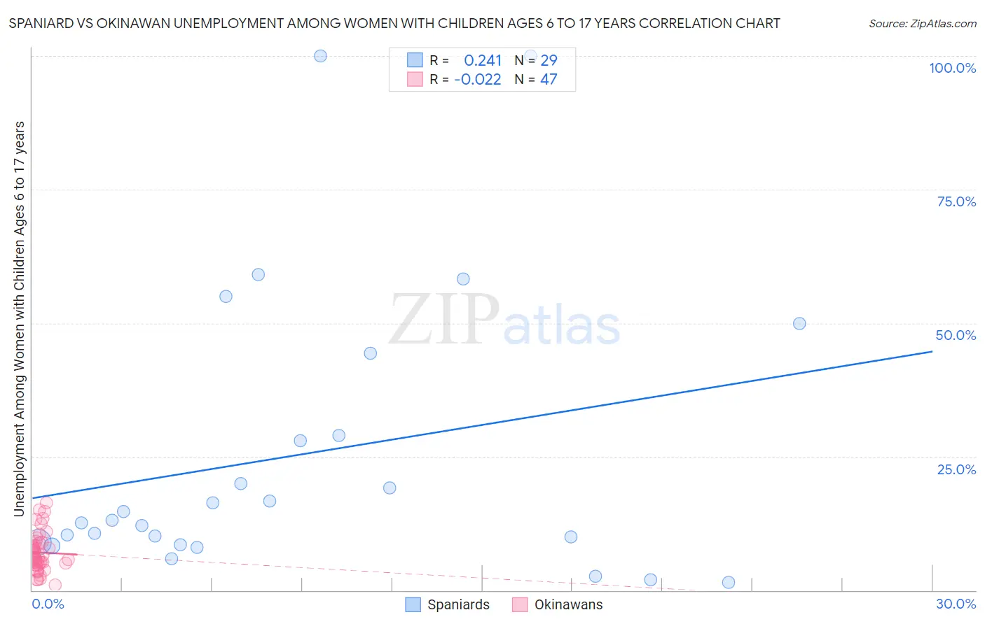 Spaniard vs Okinawan Unemployment Among Women with Children Ages 6 to 17 years