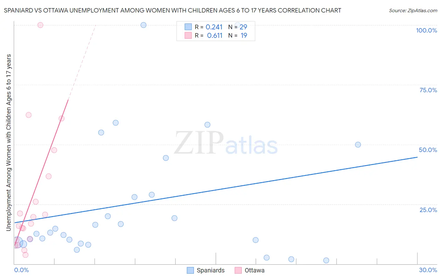 Spaniard vs Ottawa Unemployment Among Women with Children Ages 6 to 17 years