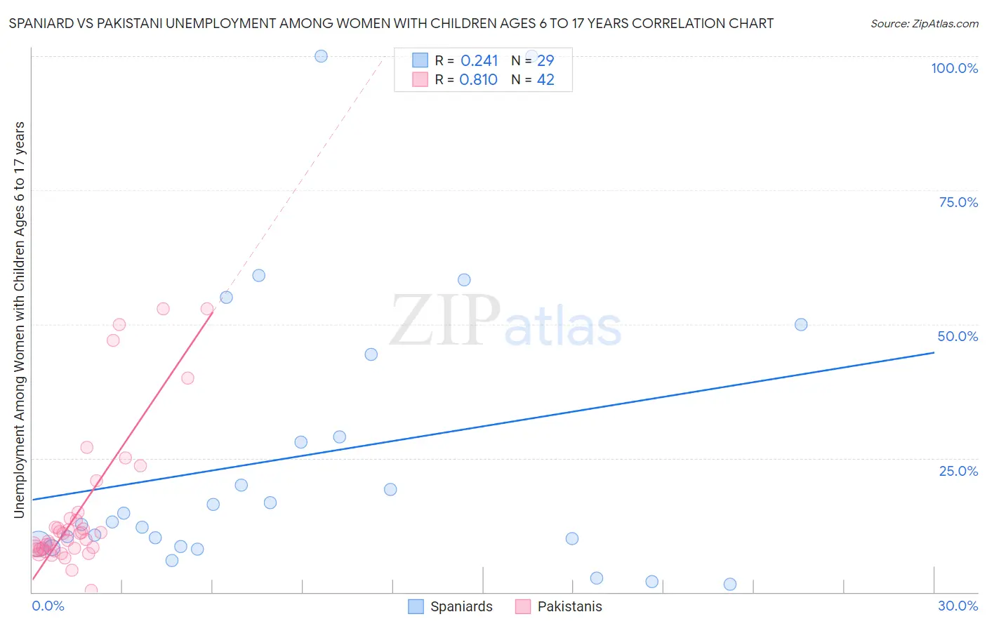 Spaniard vs Pakistani Unemployment Among Women with Children Ages 6 to 17 years