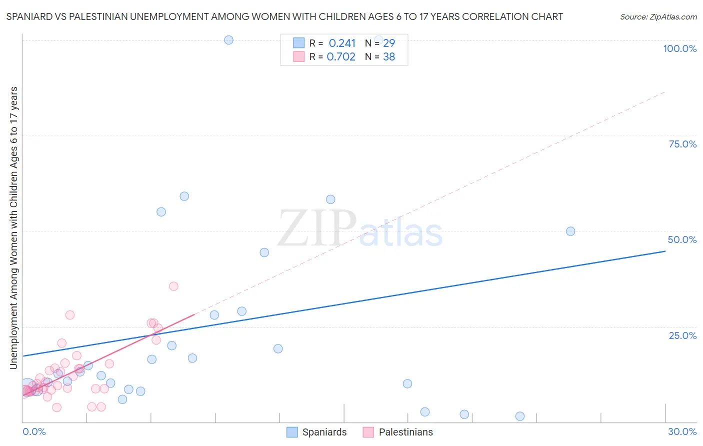 Spaniard vs Palestinian Unemployment Among Women with Children Ages 6 to 17 years