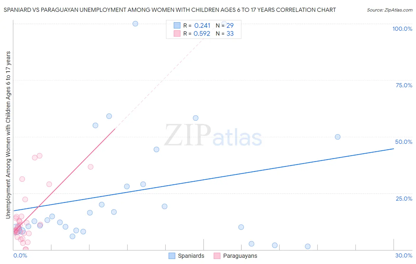 Spaniard vs Paraguayan Unemployment Among Women with Children Ages 6 to 17 years