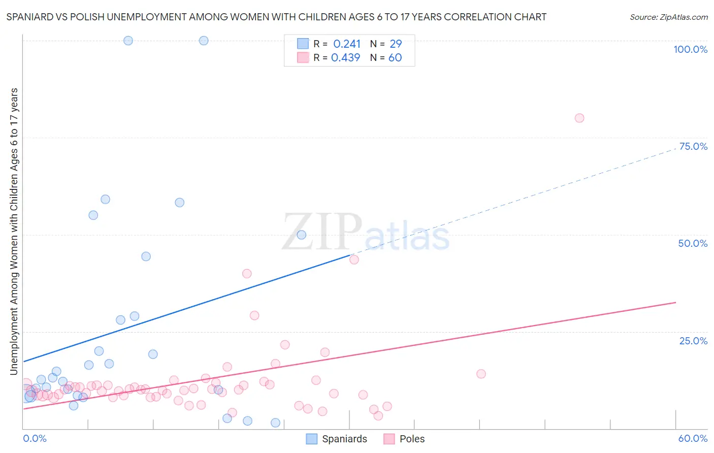 Spaniard vs Polish Unemployment Among Women with Children Ages 6 to 17 years