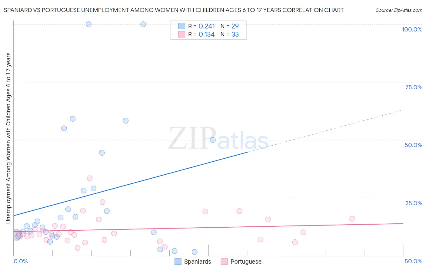 Spaniard vs Portuguese Unemployment Among Women with Children Ages 6 to 17 years