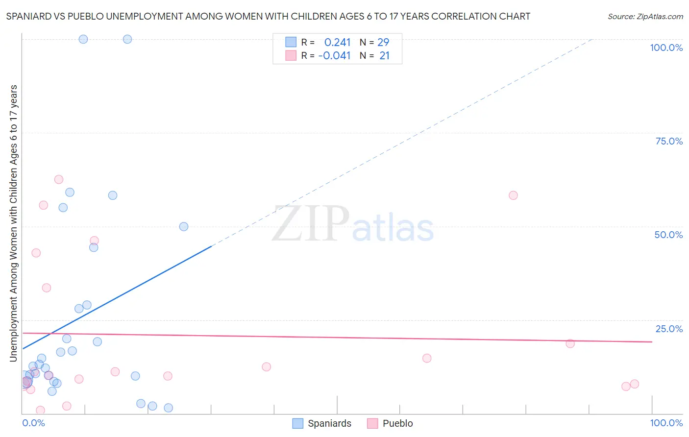 Spaniard vs Pueblo Unemployment Among Women with Children Ages 6 to 17 years