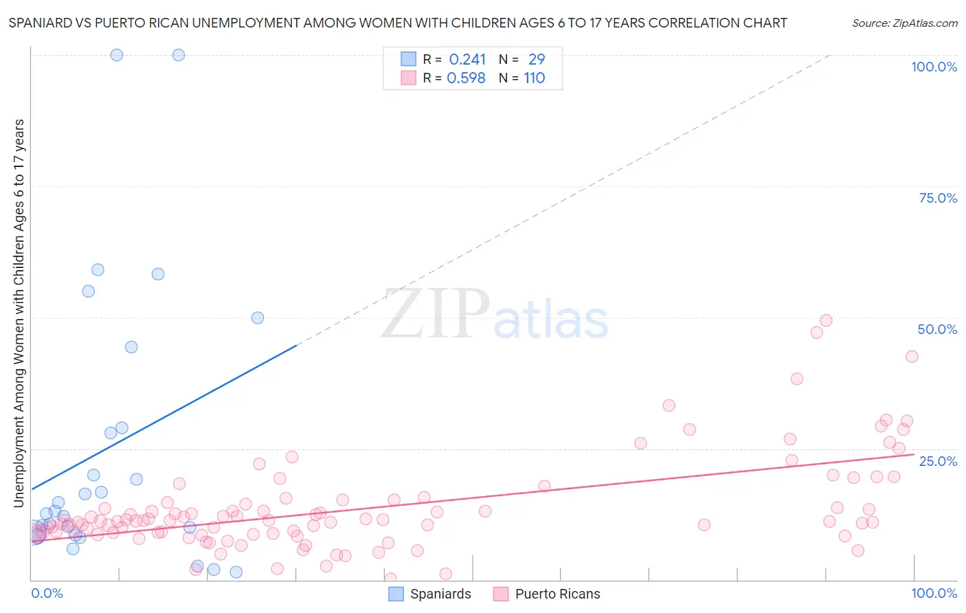 Spaniard vs Puerto Rican Unemployment Among Women with Children Ages 6 to 17 years