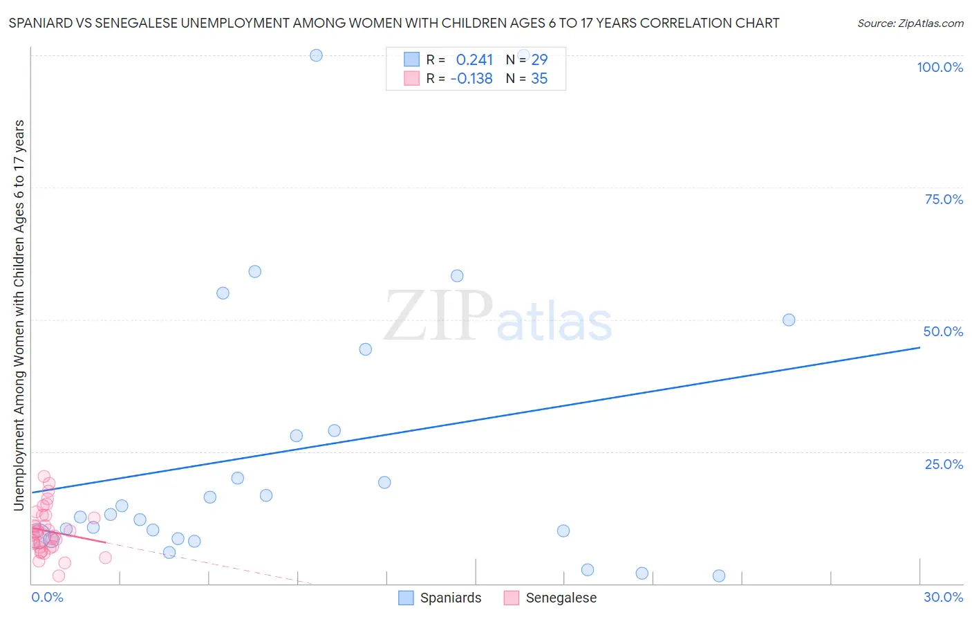 Spaniard vs Senegalese Unemployment Among Women with Children Ages 6 to 17 years