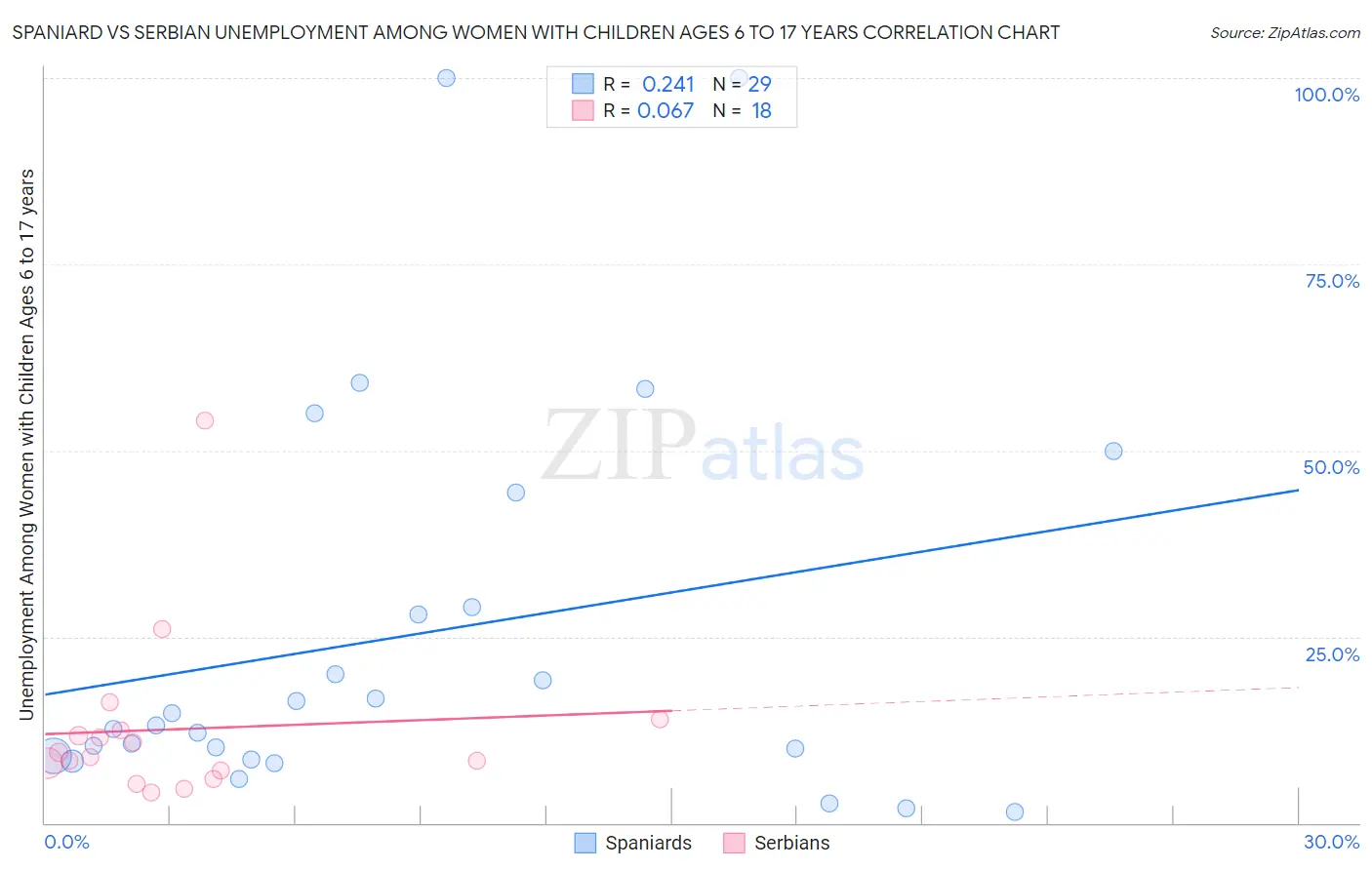 Spaniard vs Serbian Unemployment Among Women with Children Ages 6 to 17 years