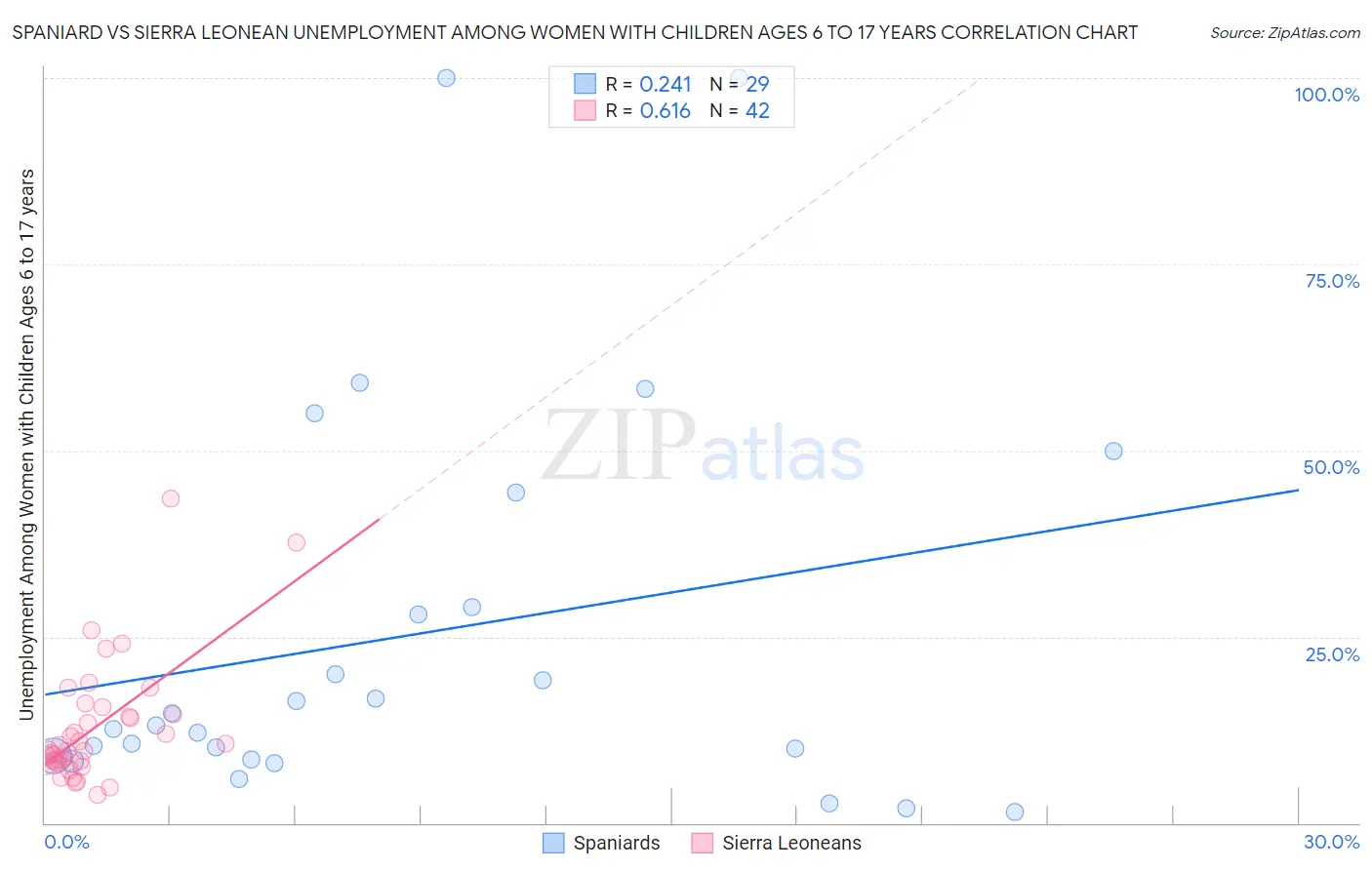 Spaniard vs Sierra Leonean Unemployment Among Women with Children Ages 6 to 17 years