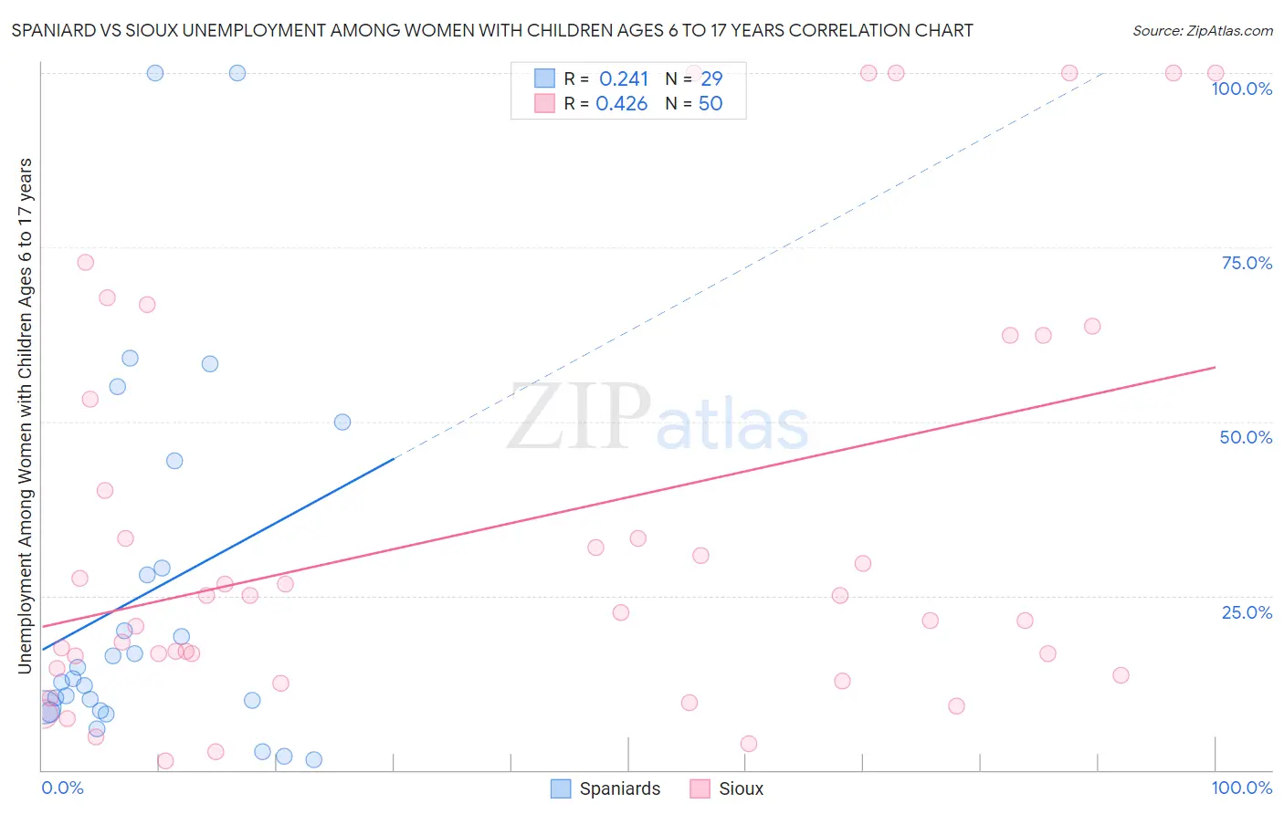 Spaniard vs Sioux Unemployment Among Women with Children Ages 6 to 17 years