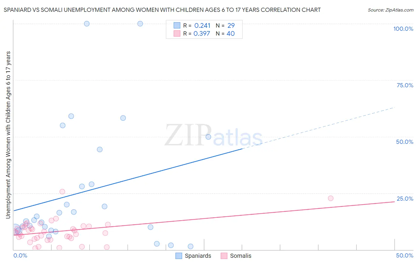 Spaniard vs Somali Unemployment Among Women with Children Ages 6 to 17 years