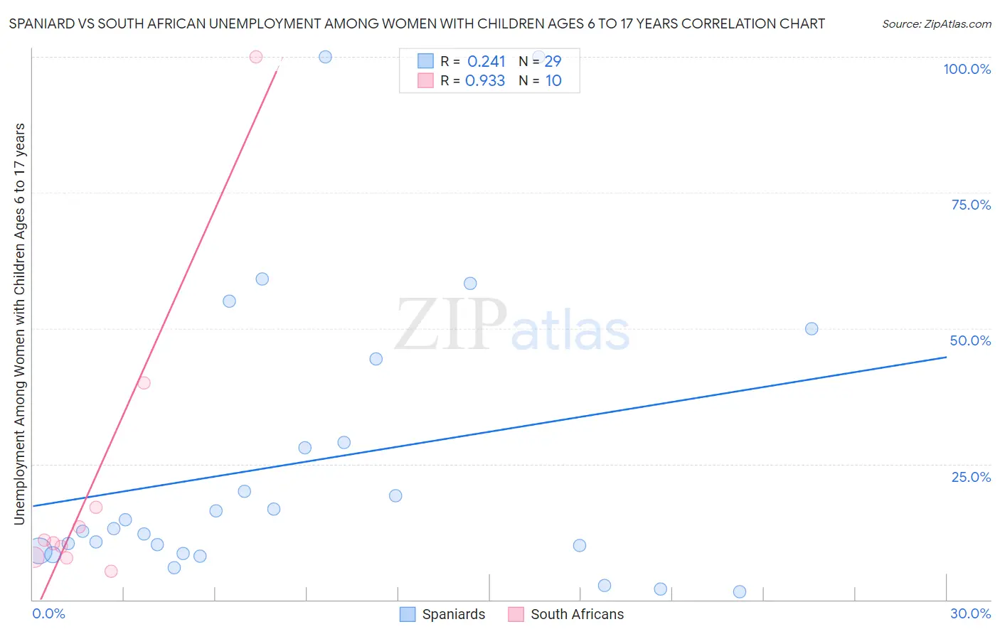 Spaniard vs South African Unemployment Among Women with Children Ages 6 to 17 years