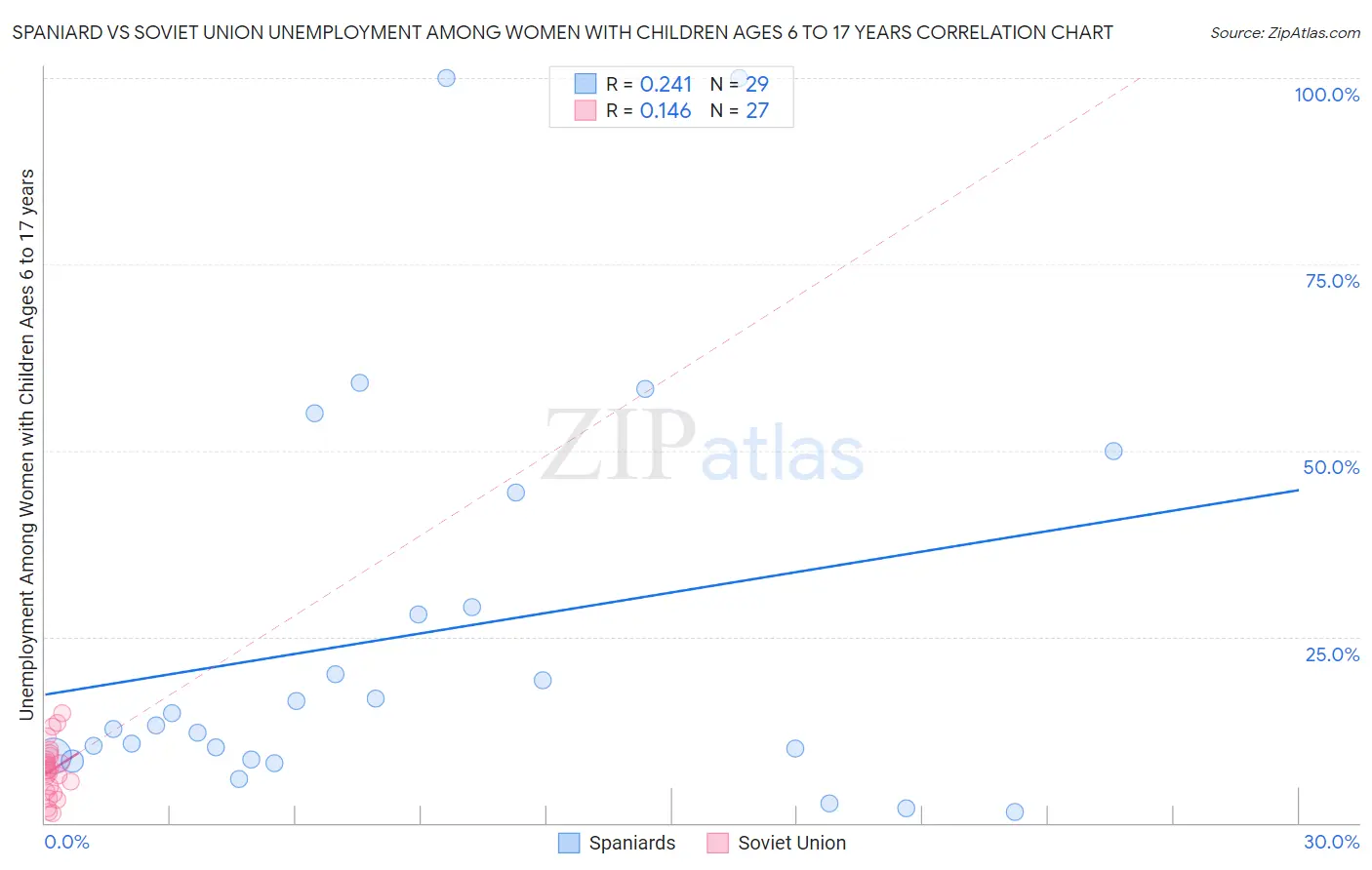 Spaniard vs Soviet Union Unemployment Among Women with Children Ages 6 to 17 years